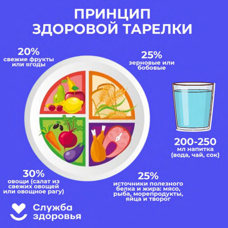 Принцип здоровой тарелки: 20% свежие фрукты или ягоды; 25% зерновые или бобовые; 30% овощи (салат из свежих овощей или овощное рагу); 25% источники полезного белка и жира: мясо, рыба, морепродукты, яйца и творог;  200-250 миллилитров напитка.